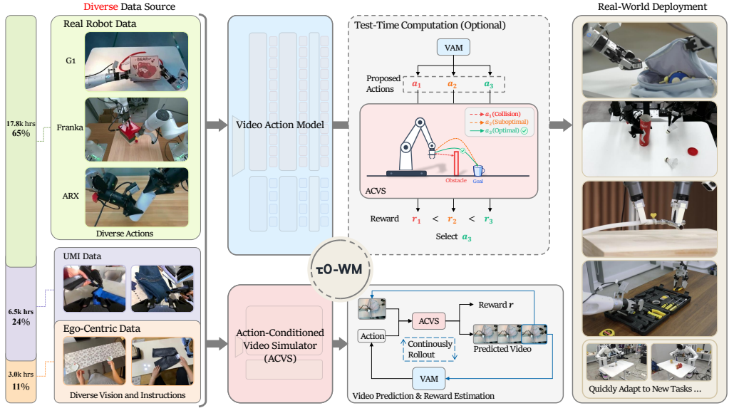 Tau0-WM unified video-action world model framework and robotic tasks