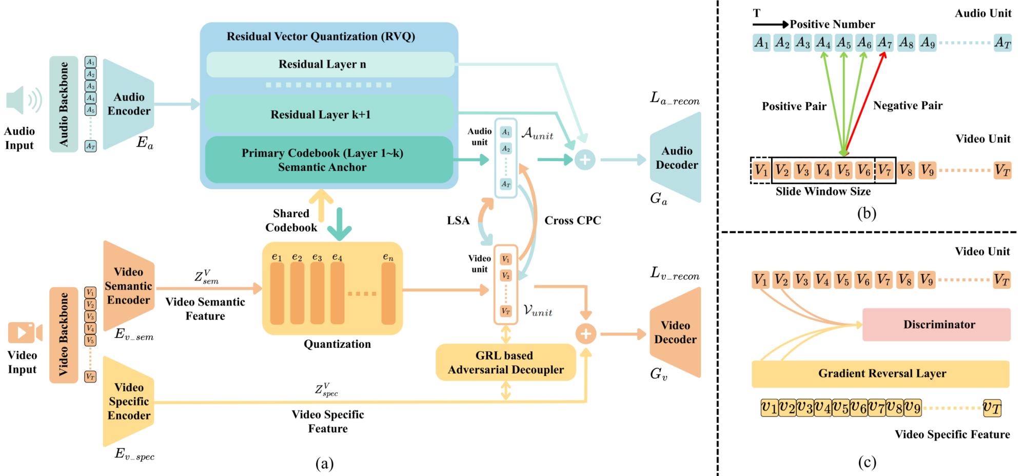Asymmetric Hierarchical Anchoring audio-visual representation learning framework