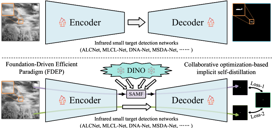 Foundation-Driven Efficient Paradigm for infrared small target detection