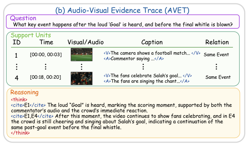 OmniSE Audio-Visual Evidence Trace example