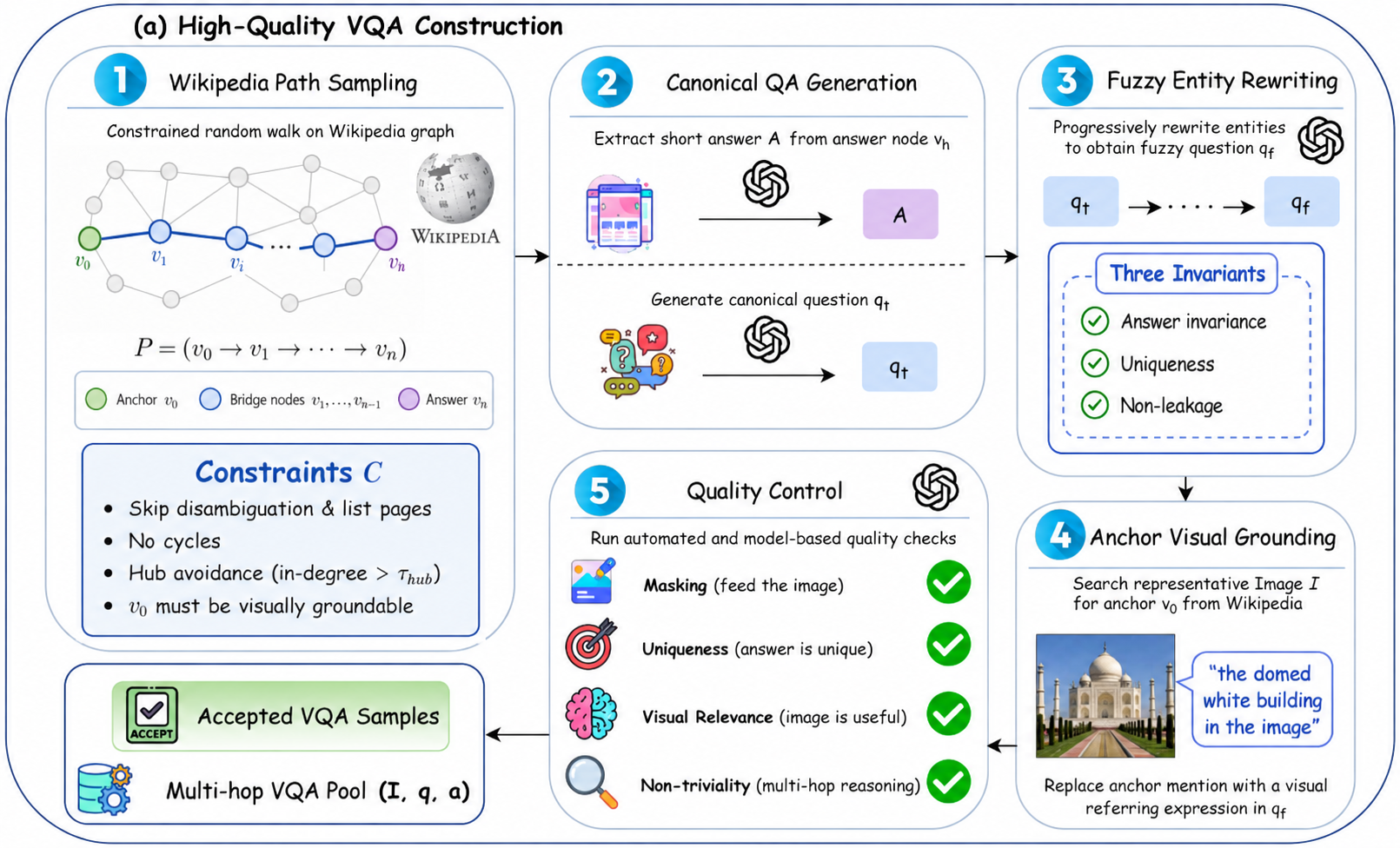 OpenSearch-VL visual question-answer data construction pipeline